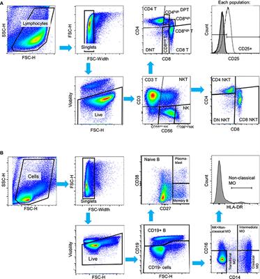 Identification of immune subsets with distinct lectin binding signatures using multi-parameter flow cytometry: correlations with disease activity in systemic lupus erythematosus